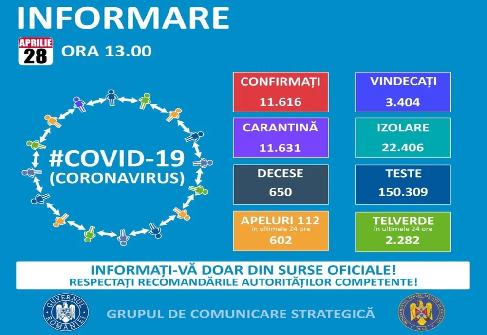 Aceleaşi 36 de cazuri de COVID-19, în Olt. Care este bilanţul la nivel naţional