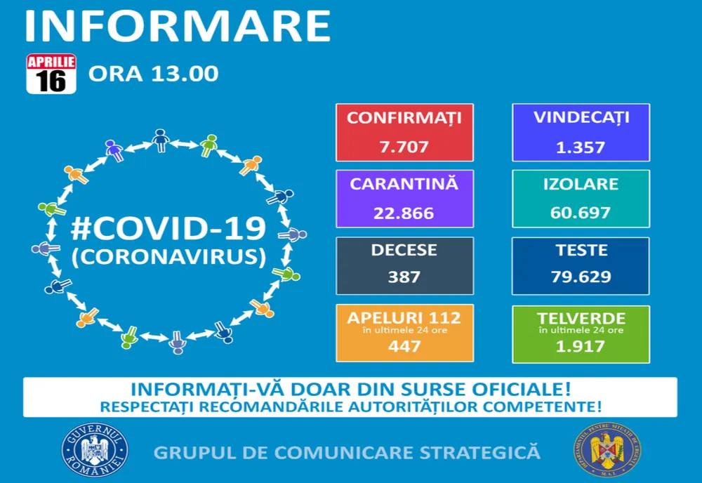 Coronavirus: 13 cazuri, în Olt, peste 7.700 în toată ţara