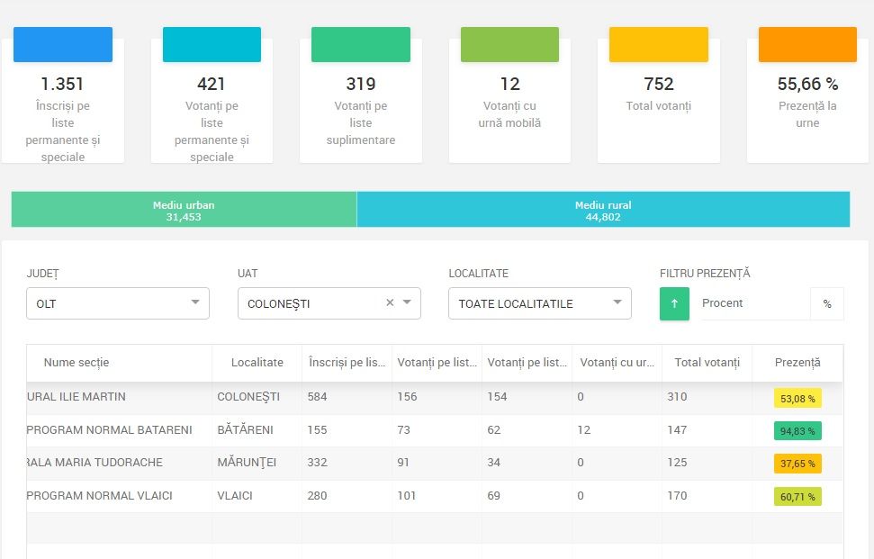 Prezență la vot de peste 90% într-o secție de votare din Olt