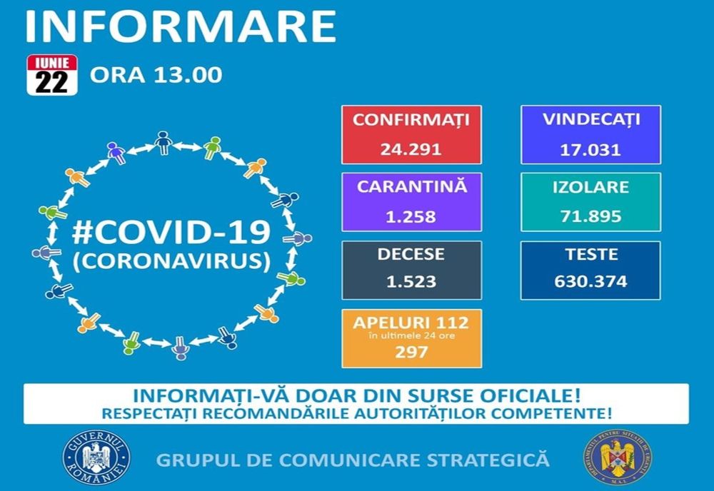 Olt: 163 de cazuri de coronavirus, raportate
