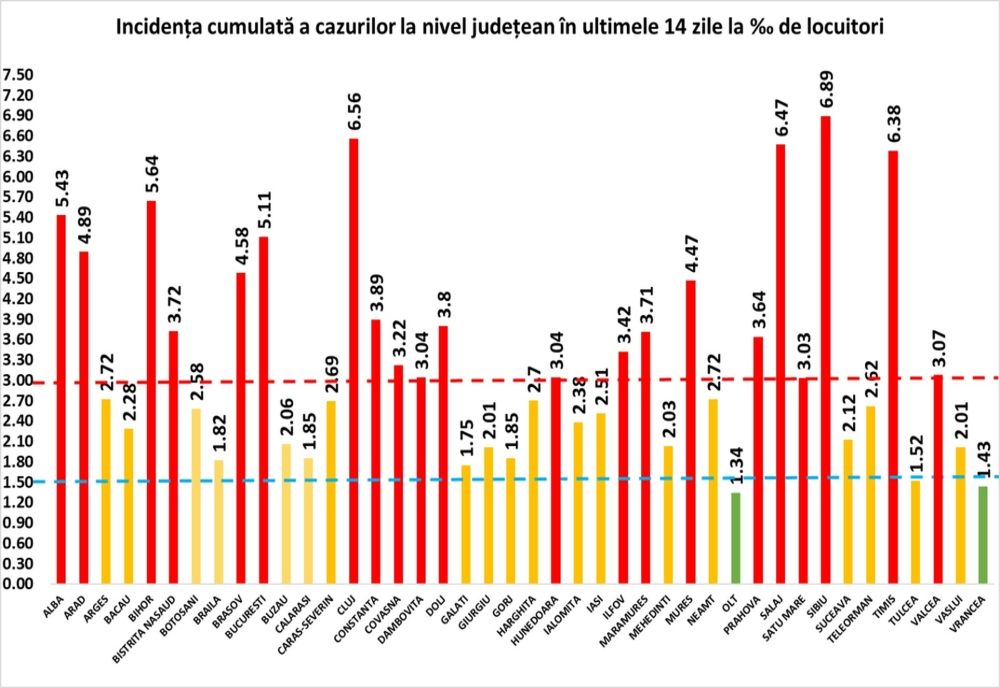GCS: 367 cazuri noi de coronavirus în judeţul Olt